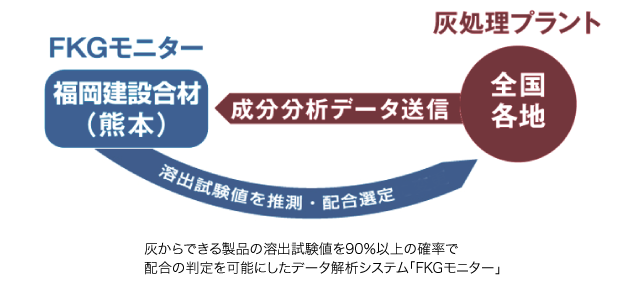 RUSシステム灰処理・再生ビジネス・パッケージ